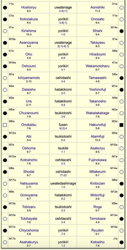 Results of the Sumo Tournament – January 2026, Japan